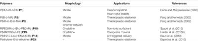 Block Copolymer Synthesis by the Combination of Living Cationic Polymerization and Other Polymerization Methods
